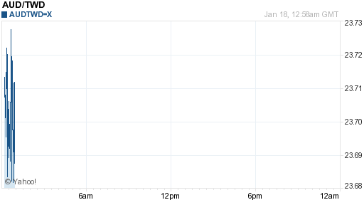 澳幣,aud匯率線圖
