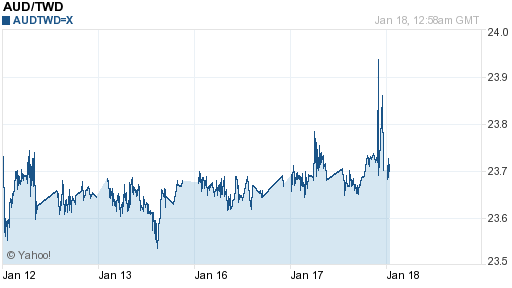 澳幣,aud匯率線圖