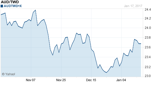 澳幣,aud匯率線圖