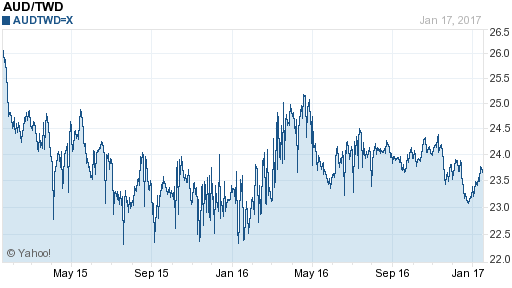 澳幣,aud匯率線圖
