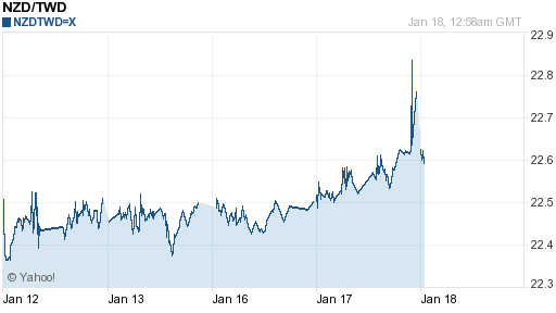 鈕幣,nzd匯率線圖