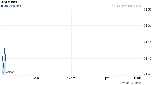 美金,usd匯率線圖