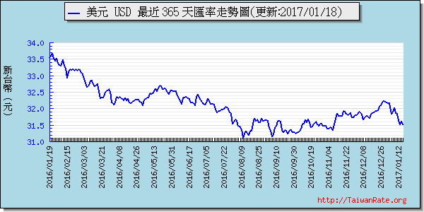 美金,usd匯率線圖