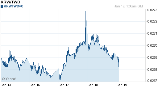 韓元,krw匯率線圖