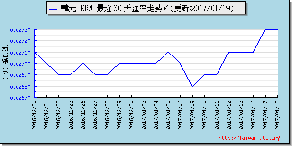 韓元,krw匯率線圖