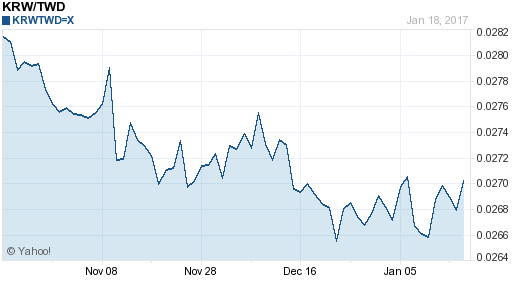 韓元,krw匯率線圖