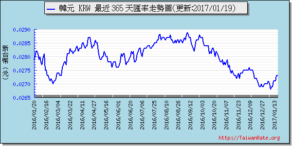 韓元,krw匯率線圖