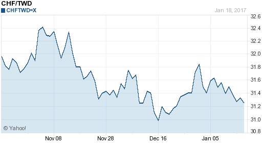 瑞士法郎,chf匯率線圖
