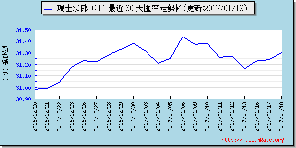 瑞士法郎,chf匯率線圖