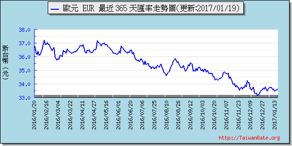 歐元,eur匯率線圖