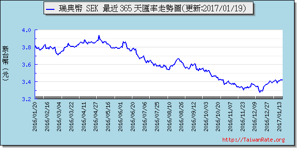 瑞典幣,sek匯率線圖