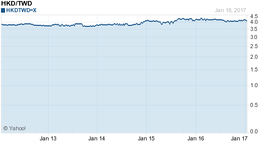 香港幣,hkd匯率線圖
