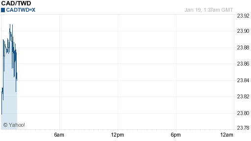 加拿大幣,cad匯率線圖