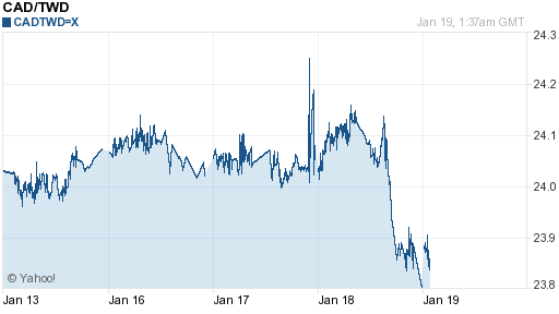 加拿大幣,cad匯率線圖
