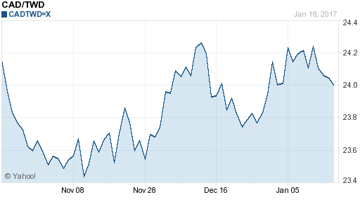 加拿大幣,cad匯率線圖