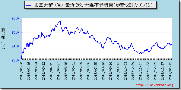 加拿大幣,cad匯率線圖