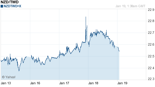 鈕幣,nzd匯率線圖