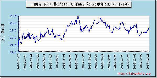 鈕幣,nzd匯率線圖