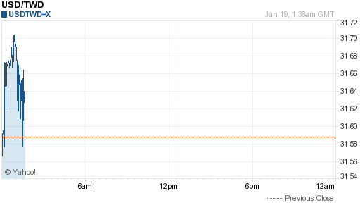 美金,usd匯率線圖