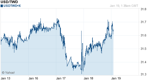 美金,usd匯率線圖