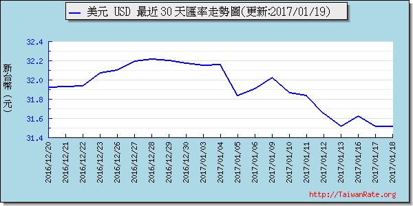 美金,usd匯率線圖