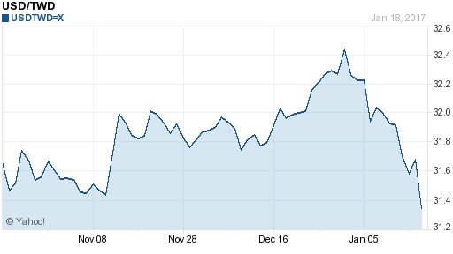 美金,usd匯率線圖