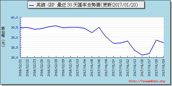 英鎊,gbp匯率線圖