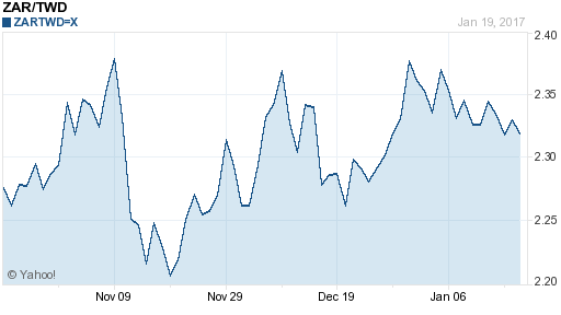 南非幣,zar匯率線圖