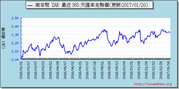 南非幣,zar匯率線圖