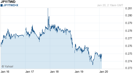 日幣日圓,jpy匯率線圖