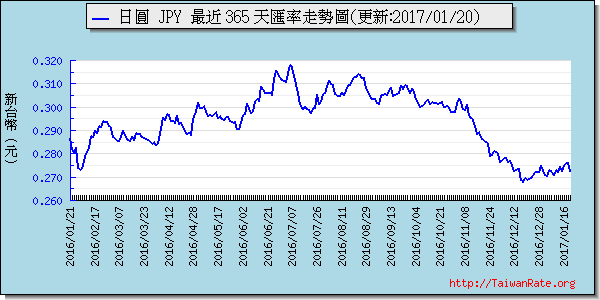 日幣日圓,jpy匯率線圖