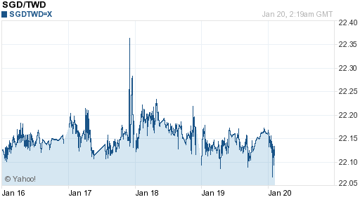 新加坡幣,sgd匯率線圖