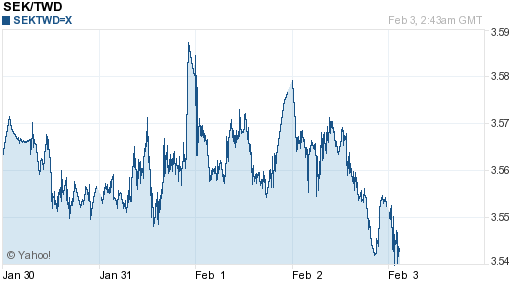 瑞典幣,sek匯率線圖