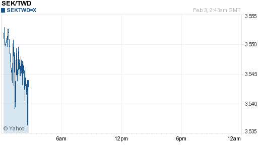 瑞典幣,sek匯率線圖