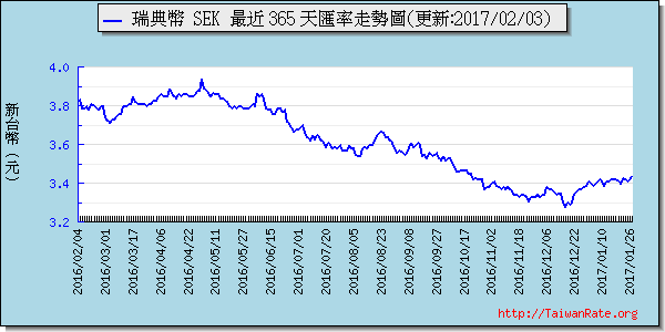 瑞典幣,sek匯率線圖