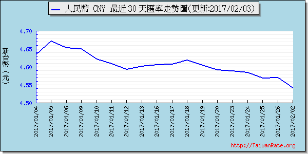 人民幣,cny匯率線圖