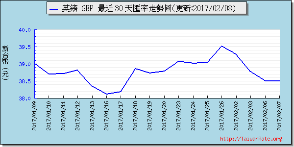 英鎊,gbp匯率線圖