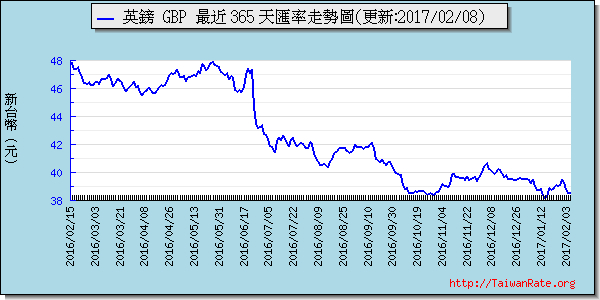 英鎊,gbp匯率線圖