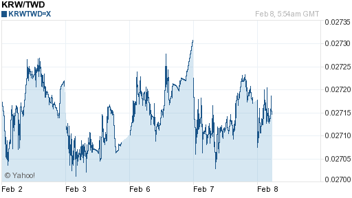 韓元,krw匯率線圖