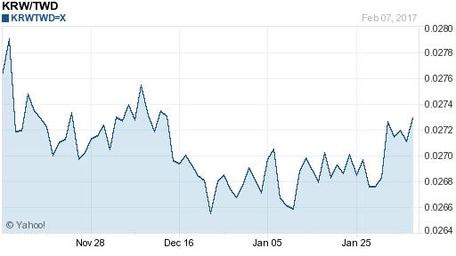韓元,krw匯率線圖