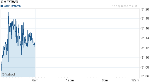 瑞士法郎,chf匯率線圖