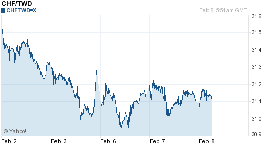 瑞士法郎,chf匯率線圖
