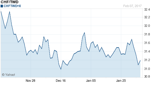 瑞士法郎,chf匯率線圖