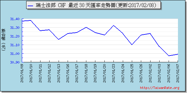 瑞士法郎,chf匯率線圖