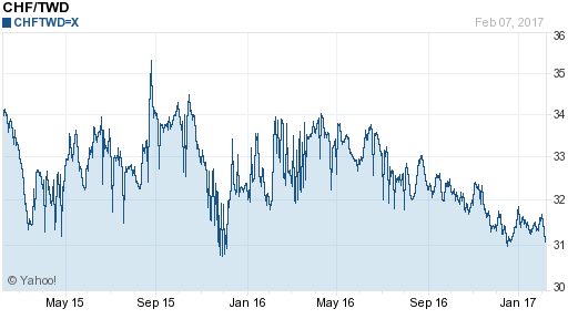瑞士法郎,chf匯率線圖