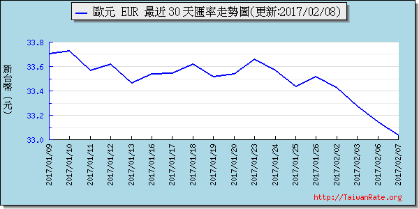 歐元,eur匯率線圖