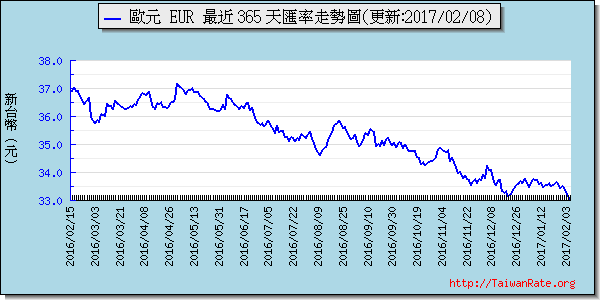 歐元,eur匯率線圖