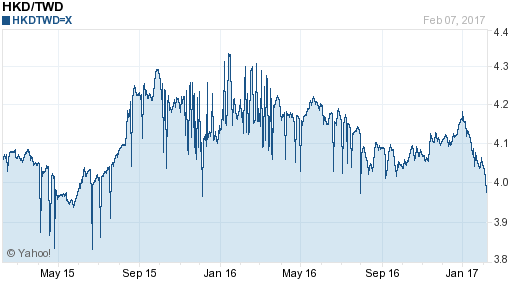香港幣,hkd匯率線圖