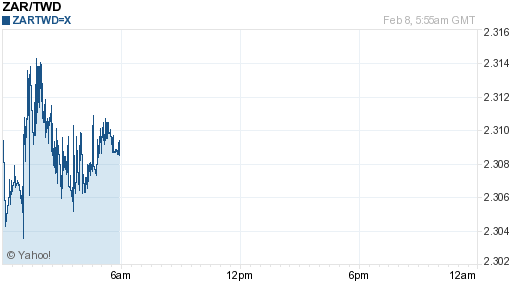 南非幣,zar匯率線圖