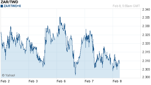 南非幣,zar匯率線圖